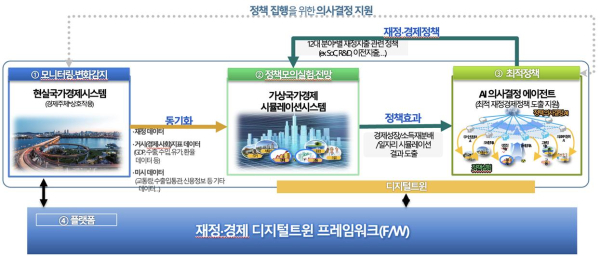 재정・경제 디지털트윈 프레임워크 개요도