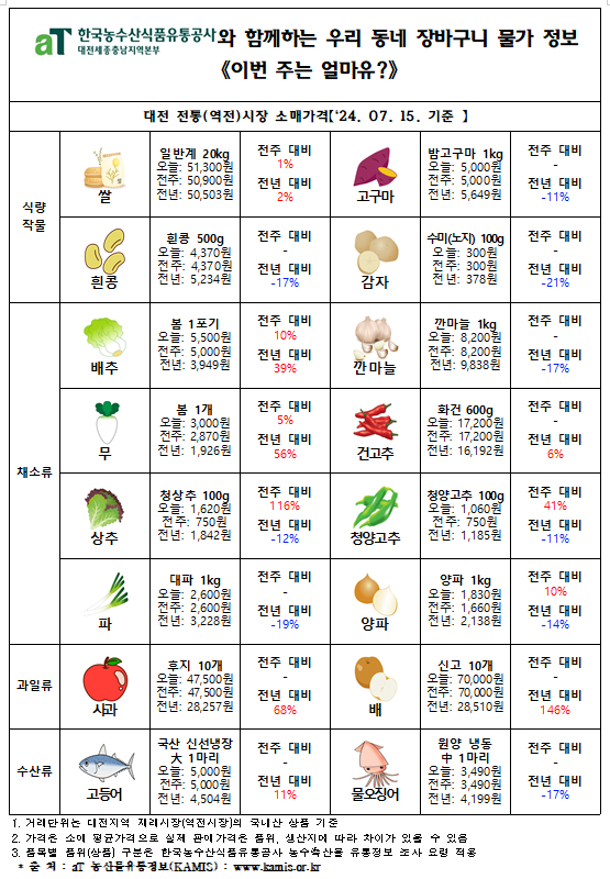 우리 동네 장바구니 물가정보 ‘이번 주는 얼마유?’(‘24년 7월 셋째 주)