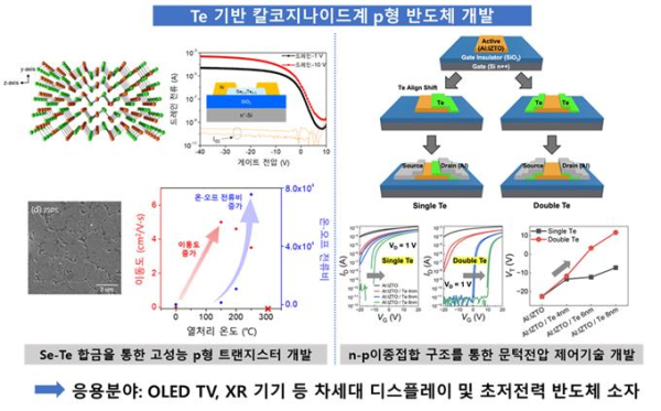 Te 기반 칼코지나이드계 p형 반도체 개발