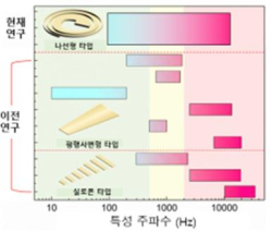 본 연구 및 선행연구 주파수 대역 비교 그래프