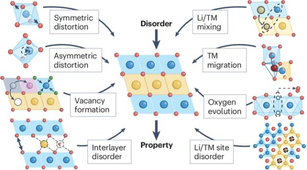 금속 산화물 양극소재 내 다양한 구조 무질서와 이를 통한 전기화학 반응 최적화