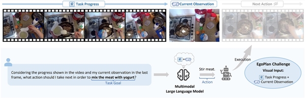 ICML EGOPLAN CHALLENGE의 문제 상황. 지문 및 비디오 입력이 주어진 상태에서 다음 조리과정의 멀티모달 의사~