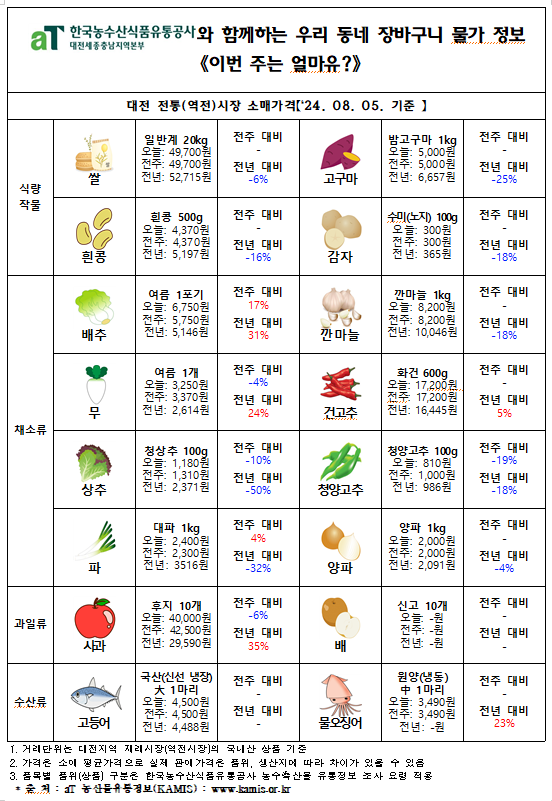 우리 동네 장바구니 물가정보 ‘이번 주는 얼마유?’(‘24년 8월 둘째 주)
