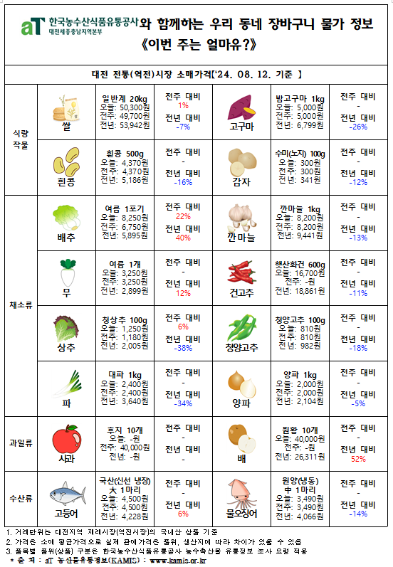 우리 동네 장바구니 물가정보 ‘이번 주는 얼마유?’(‘24년 8월 셋째 주)