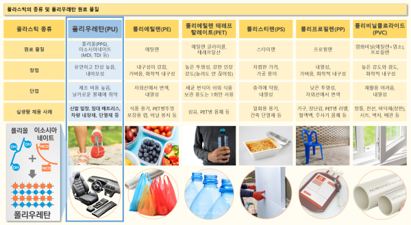 플라스틱의 종류 및 풀리우레탄 원료 물질