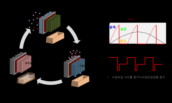 수분 포집량과 에너지 효율증가를 위한 수분포집 사이클 원천기술 개념