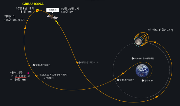[그림2] KGRS가 GRB221009A의 감마선 신호를 측정했을 때 KPLO의 위치