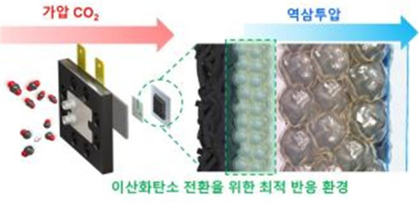 압력 및 역삼투현상을 통해 향상된 전기화학적 CO2환원