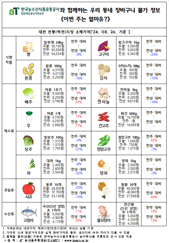 우리 동네 장바구니 물가정보 ‘이번 주는 얼마유?’(‘24년 8월 다섯째 주)