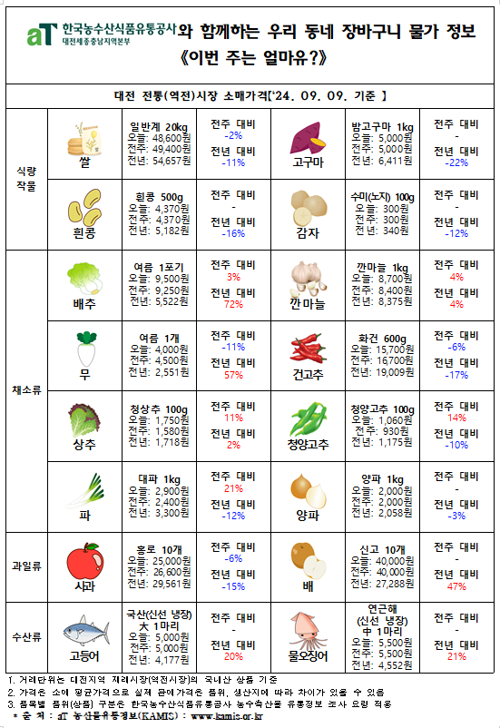 우리 동네 장바구니 물가정보 ‘이번 주는 얼마유?’(‘24년 9월 둘째 주)