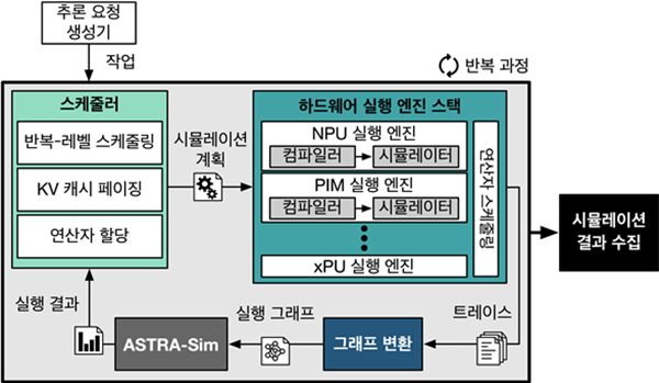 개발한 시뮬레이션 인프라의 흐름 모식도