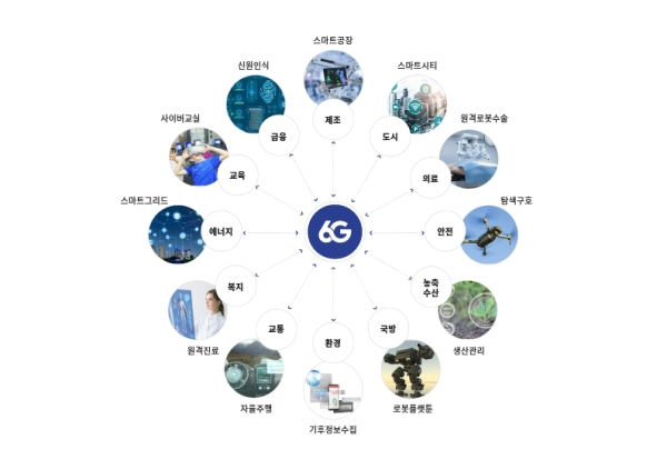 6G 활용 예상 분야