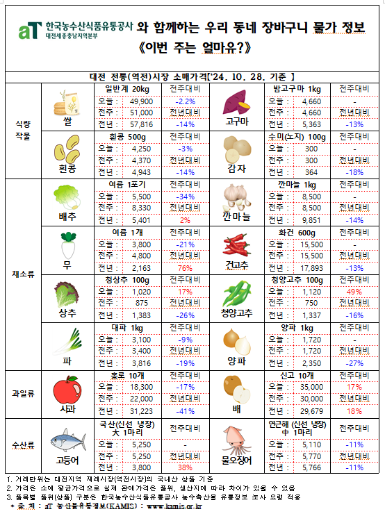 우리 동네 장바구니 물가정보 ‘이번 주는 얼마유?’(‘24년 10월 다섯째 주)