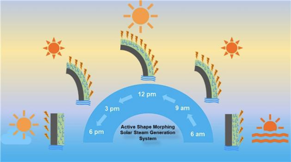 태양열 증기 생성용 열반응성 자가 형태 변환 액추에이터
