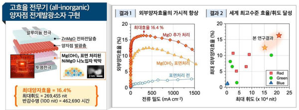 산화니켈-산화마그네슘 합금 (NiMgO) 나노입자를 이용한 전무기 양자점 발광소자