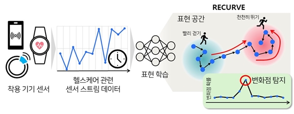 연구팀에서 개발한 RECURVE 방법론의 동작 개념도
