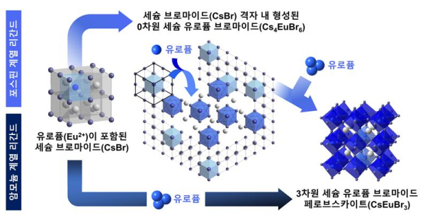 반응 시간에 따른 유로퓸 페로브스카이트의 상변화 거동에 대한 개략도.