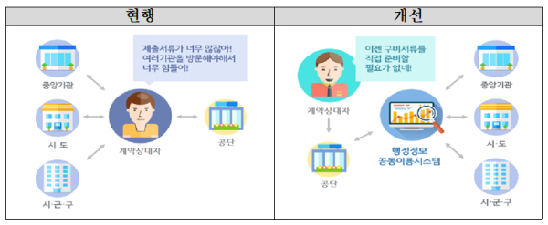 시스템 개선 개요도