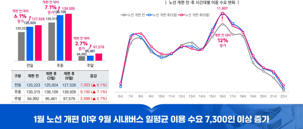 천안시 노선 개편 전후 시내버스 교통카드 데이터 분석 결과.