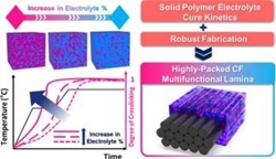 고체 폴리머 전해질의 경화 동역학 분석 및 탄소섬유 복합재료 구조 배터리로의 적용 개요도