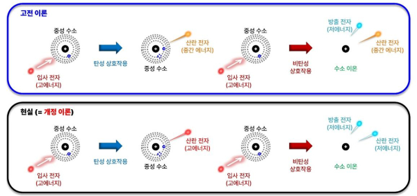 고전 이론의 한계와 개정 이론에서의 개선점