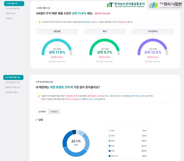 ‘더 외식 나침반 서비스’ 고객·매출 분석 화면