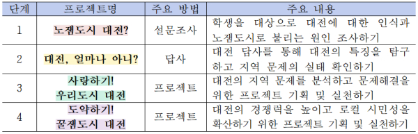 꿀잼도시 대전 프로젝트 활동 단계