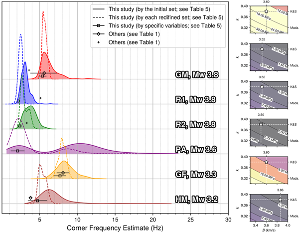 모서리 주파수(왼쪽)와 응력강하량(오른쪽) 추정치 / 지질연 제공