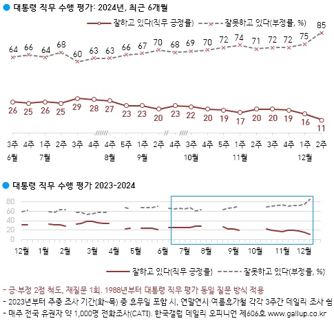 윤석열 대통령 지지율 추이