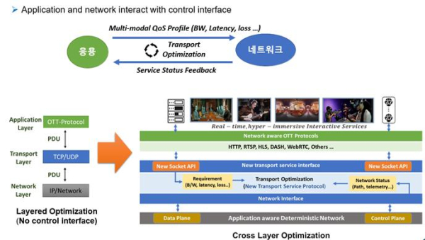 기존 기술 대비 본 기술의 새로운 전송계층 구조