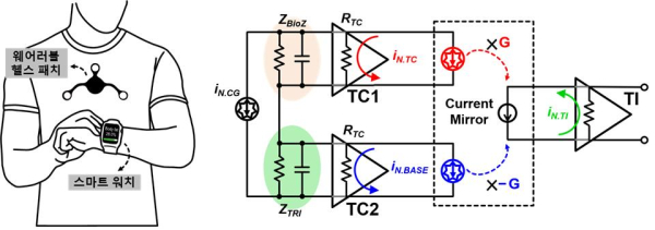 웨어러블 기기를 이용한 생체 임피던스 측정의 예시(왼쪽)와 전극 자체의 임피던스 값인 베이스라인과 그로 인한 잡음 제거 기능을 갖춘 새로운 임피던스 측정 회로의 개념도.