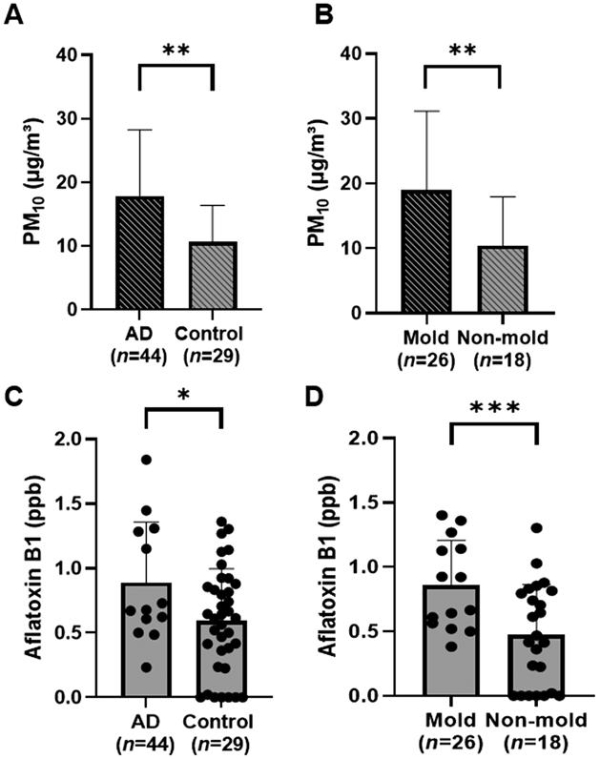 아토피피부염인 반려견 (AD)과 대조군 (Control)의 실내 미세먼지와 곰팡이독소 (PM10 (A), Aflatoxin B1 (C))의 농도비교와 곰팡이가 있는 그룹 (Mold)와 없는 그룹 (Non-mold)의 실내 미세먼지와 곰팡이독소 (PM10 (B), Aflatoxin B1 (D))의 농도비교