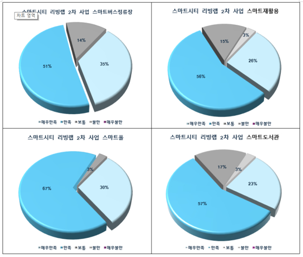 리빙랩 2차 사업 시민참여단 만족도 조사 결과(서비스별)