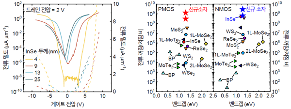 기존 소자와 비교한 신규 개발 소자 양극성 반도체 특성 및 높은 전류 꺼짐켜짐 비교