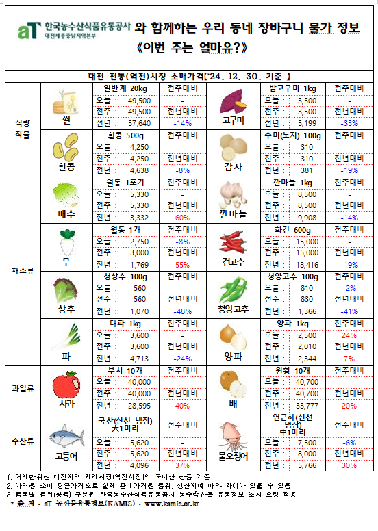 우리 동네 장바구니 물가정보 ‘이번 주는 얼마유?’(‘24년 12월 마지막 주)