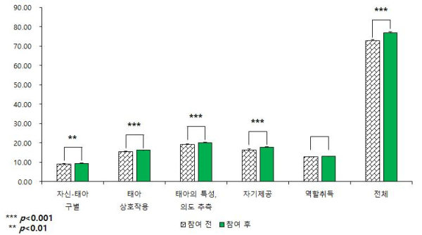 (사진2) 임부-태아 애착 분석 그래프 (N=120). 한국산림복지진흥원 산림복지연구개발센터 제공