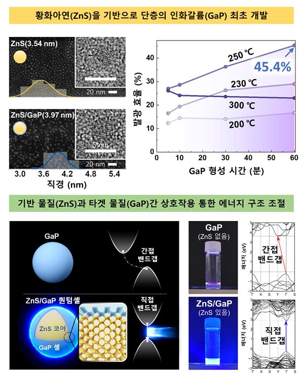 황화아연 나노결정을 기반으로 성장한 단층의 인화갈륨 (ZnS/GaP 퀀텀셸) 구조
