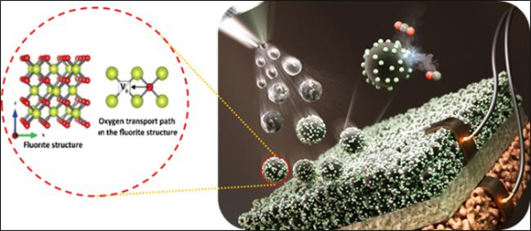 산소공공 효과가 증폭된 세라믹 전극 표면에서의 CO2의 전기분해 저감 개념도