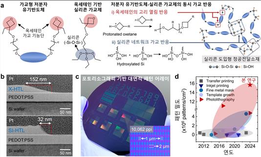 실리콘 도입형 저분자 정공전달층 설계 및 비등방성 식각 기반 초고해상도 포토리소그래피 패턴 설명도