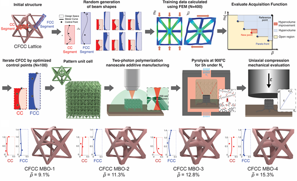 고비강성 나노 격자 구조 설계 및 제작의 흐름도와 최적의 격자 구조