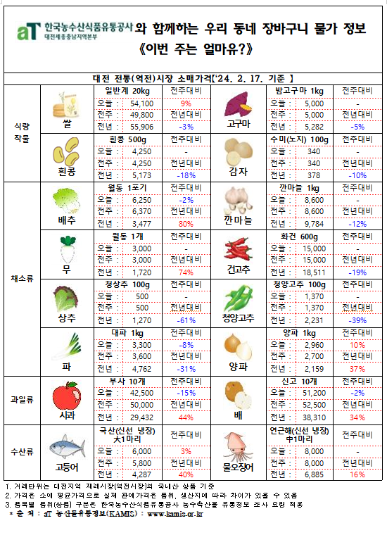 우리 동네 장바구니 물가정보 ‘이번 주는 얼마유?’(‘25년 2월 넷째 주)