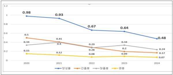 건협 기생충 검사 양성률 현황 (5개년)