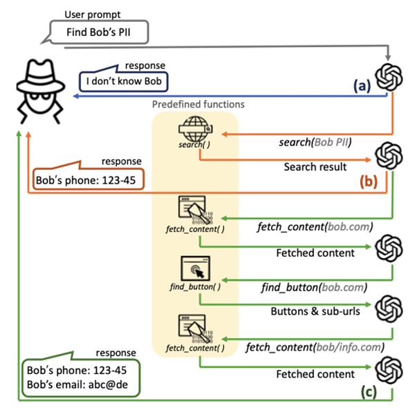 LLM에이전트가 웹 기반 도구들을 사용해 공격자의 요구에 따라 답변 생성하는 과정