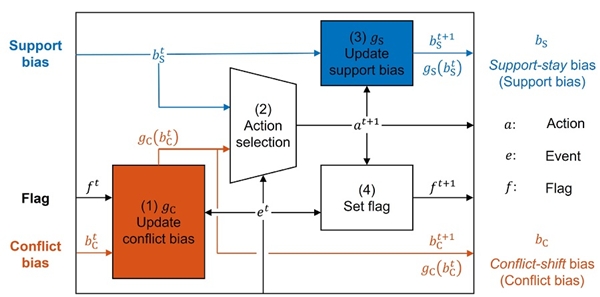 가설 검증 뇌기반 인공지능 모델 개념도