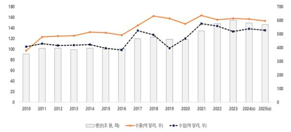 우리나라 기계산업의 생산 및 수출입 추이와 2025년 전망