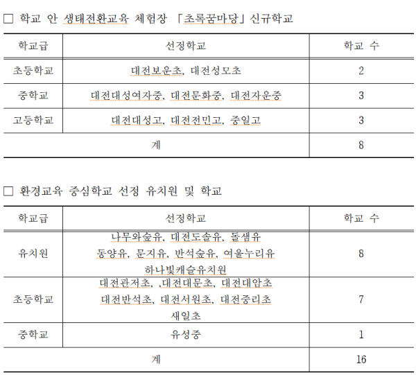 2025년 「초록꿈마당」 신규학교 및 환경교육 중심학교 선정 결과