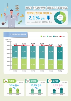 2023년 기준 한의약산업실태조사