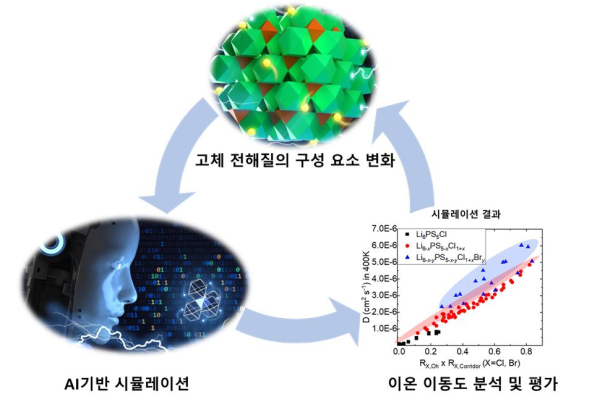 AI기술을 이용한 고속 시뮬레이션 활용 연구 모식도