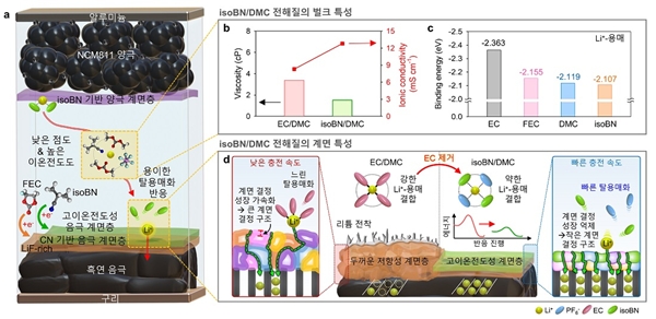 고속 충전 리튬이온 배터리의 용매 기작 모식도