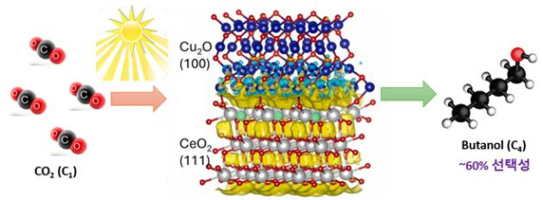광촉매 하에서 이산화탄소로부터 부탄올로 전환 모식도
